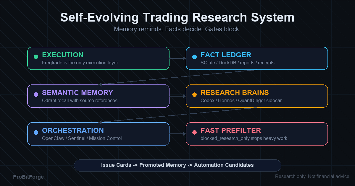 Self-evolving trading research system: execution, fact ledger, semantic memory, research brains, orchestration, fast prefilter