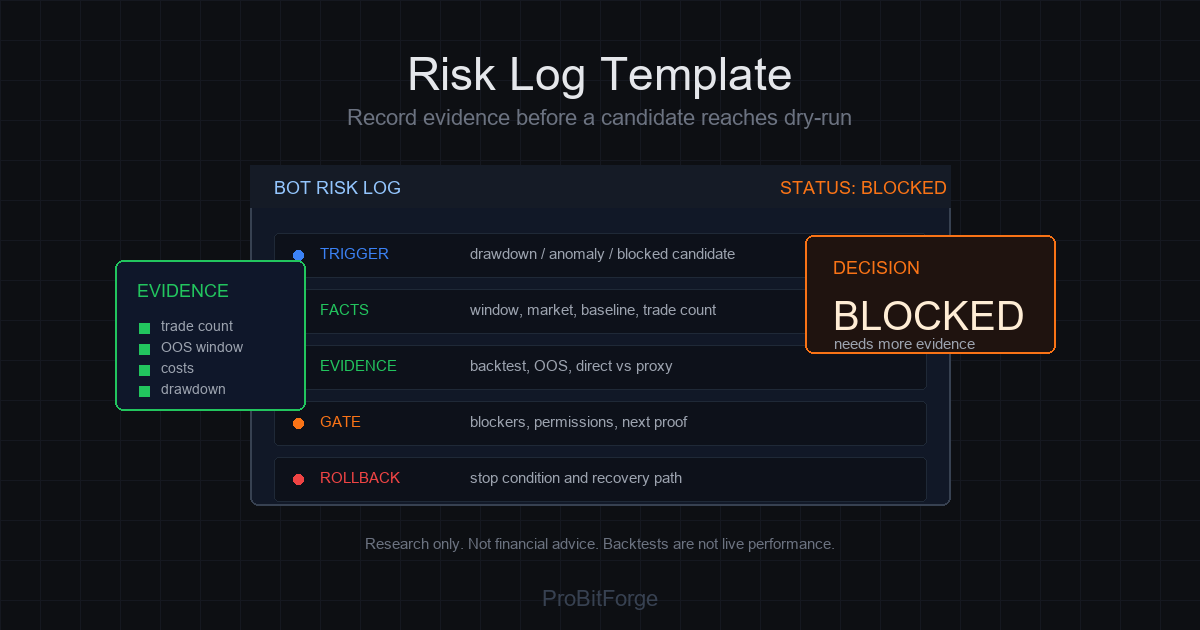 Dark engineering-style risk log template with evidence rows, gate status, and blocked decision marker