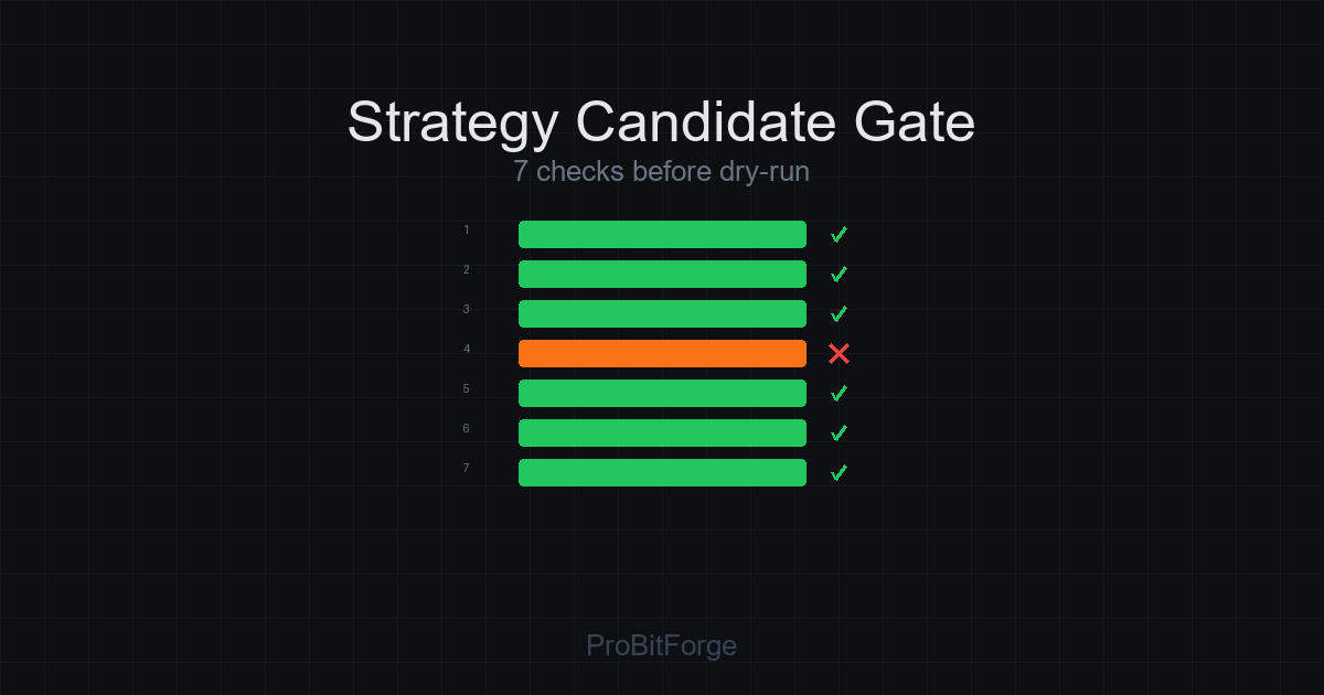 Seven gate bars representing candidate release checks, with one blocked gate in orange showing OOS validation failure