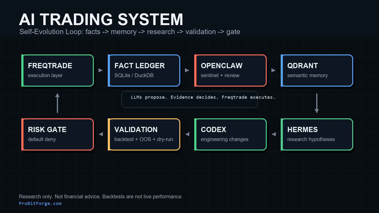 AI trading system self-evolution loop: Freqtrade -> facts -> review -> memory -> research -> engineering -> validation -> gate