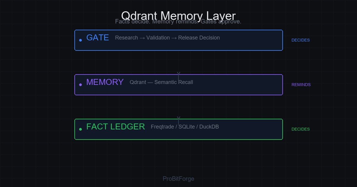 Three-layer system diagram: Fact Ledger at bottom, Memory Layer in middle, Gate at top